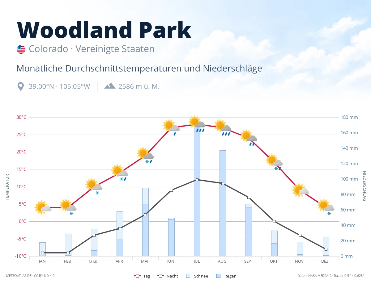 Woodland Park - monatliche Durchschnittstemperaturen und Niederschläge