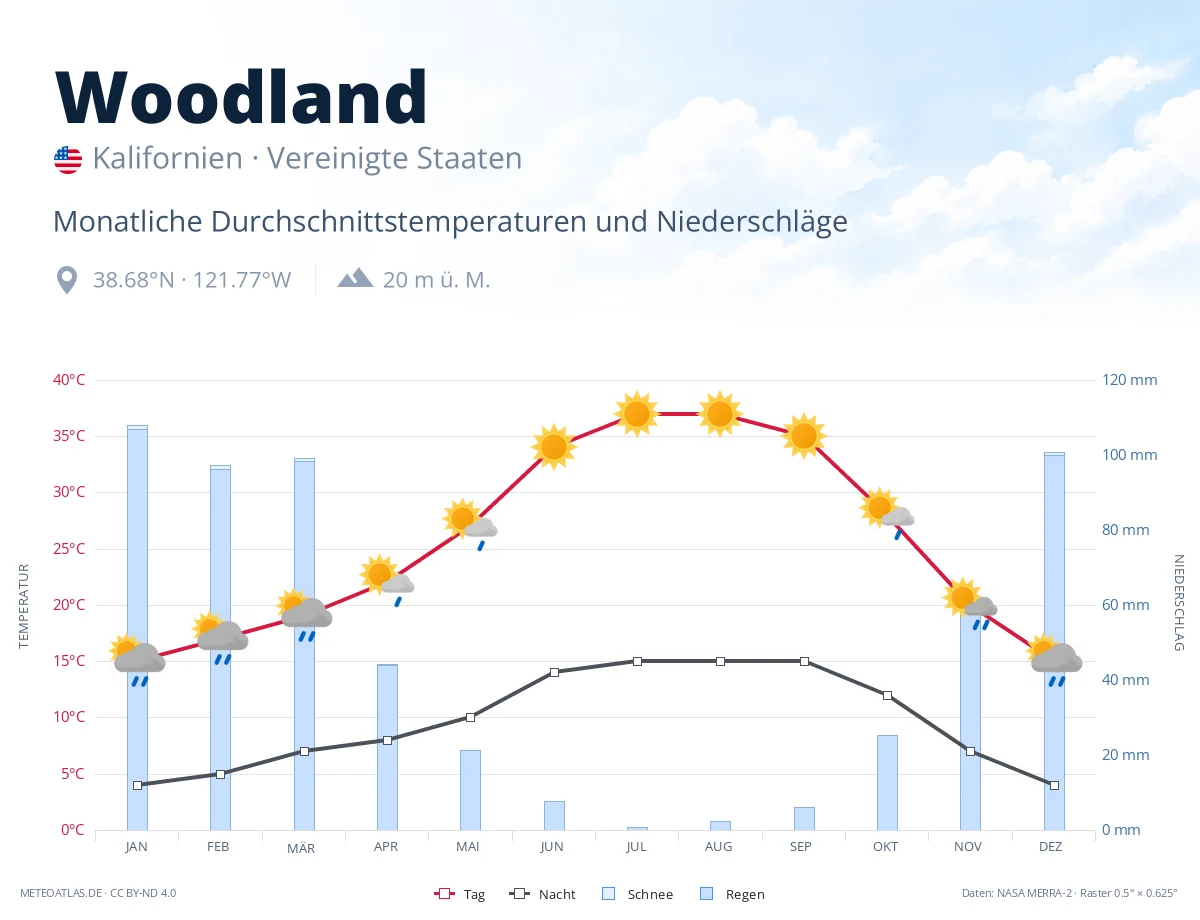 Woodland - monatliche Durchschnittstemperaturen und Niederschläge