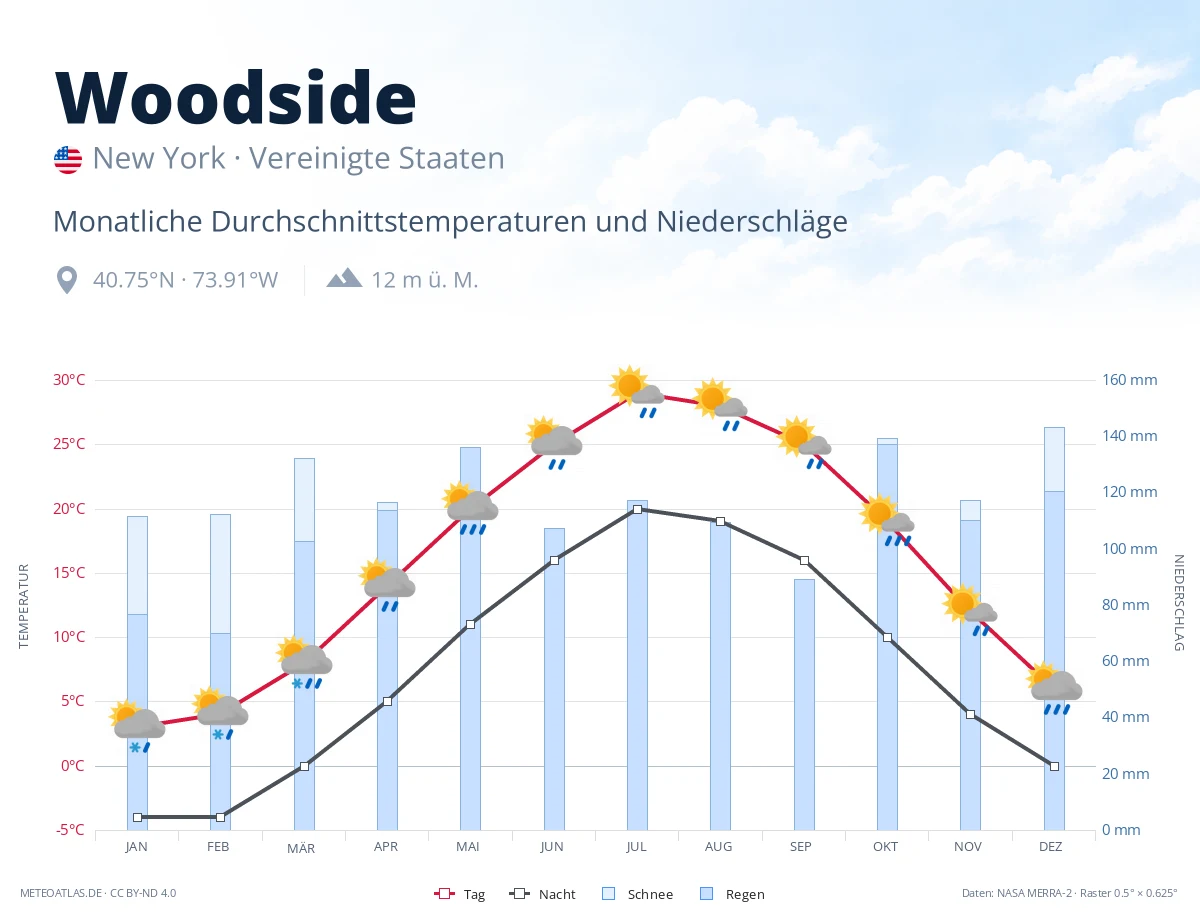 Woodside - monatliche Durchschnittstemperaturen und Niederschläge