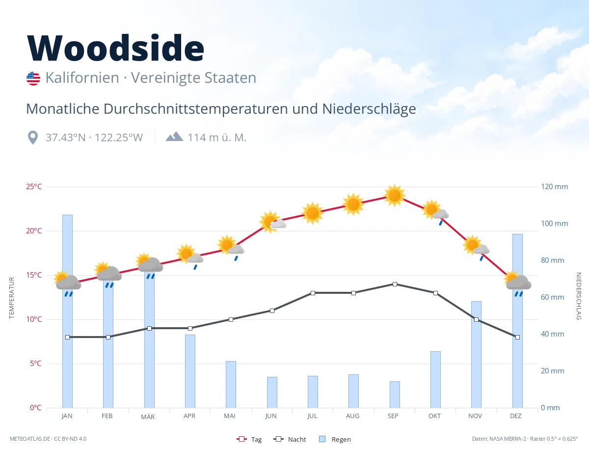 Woodside - monatliche Durchschnittstemperaturen und Niederschläge
