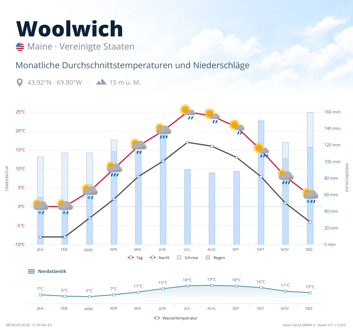 Woolwich - monatliche Durchschnittstemperaturen und Niederschläge