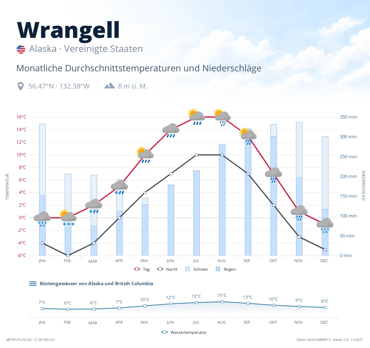 Wrangell - monatliche Durchschnittstemperaturen und Niederschläge