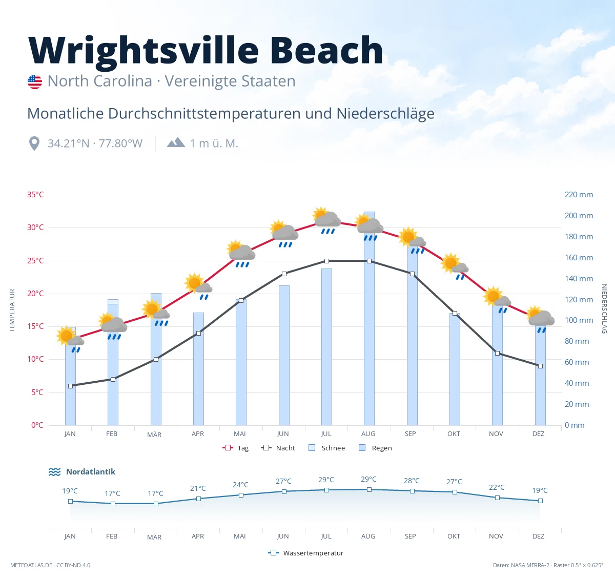 Wrightsville Beach - monatliche Durchschnittstemperaturen und Niederschläge