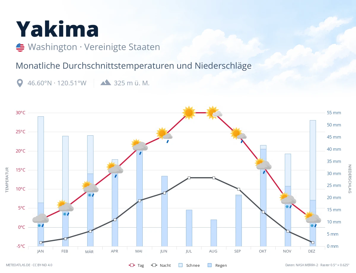 Yakima - monatliche Durchschnittstemperaturen und Niederschläge