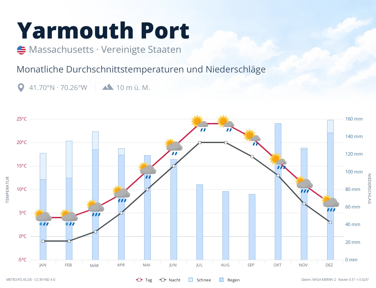 Yarmouth Port - monatliche Durchschnittstemperaturen und Niederschläge