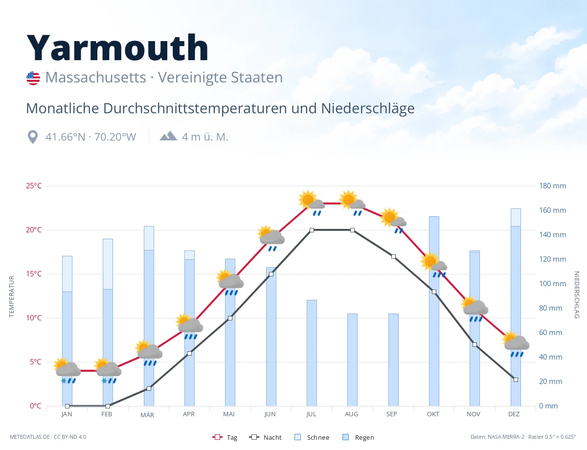 Yarmouth - monatliche Durchschnittstemperaturen und Niederschläge
