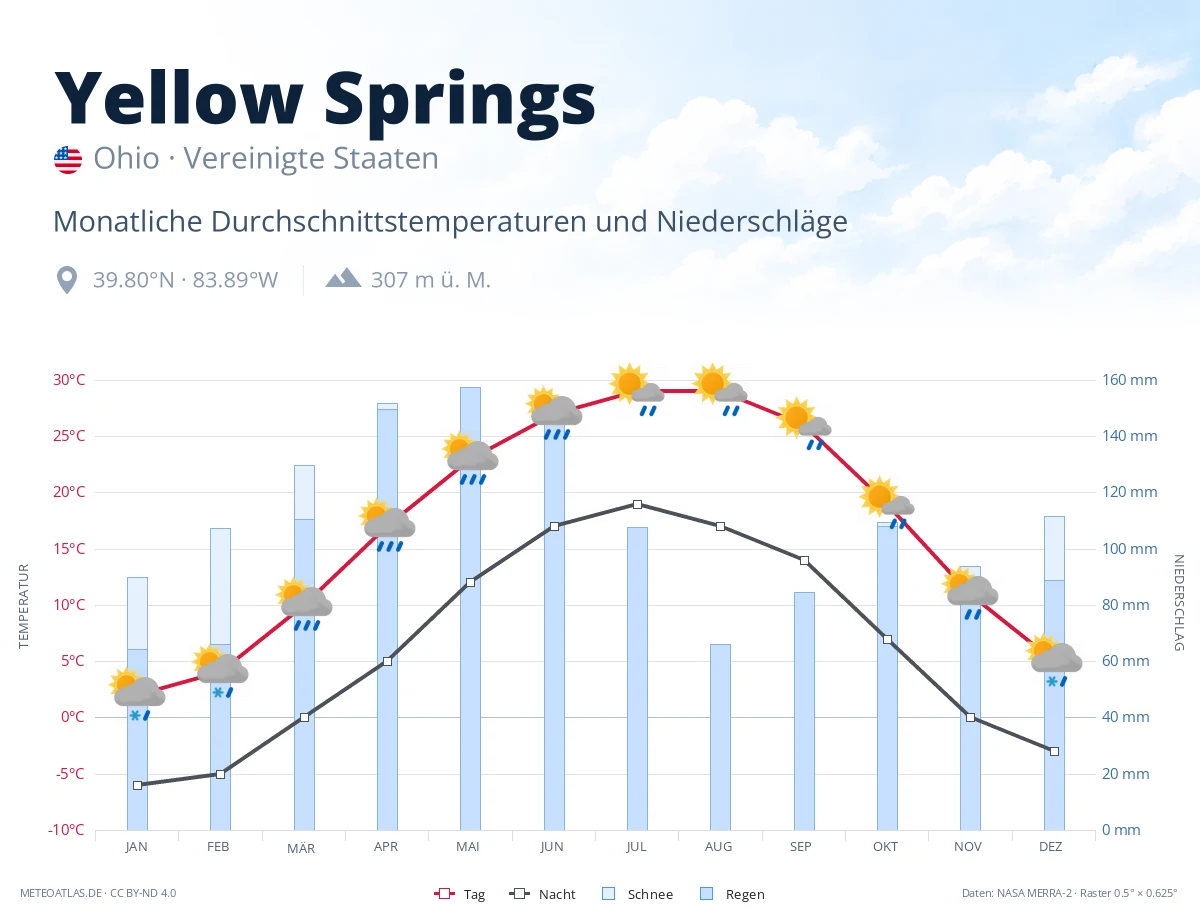 Yellow Springs - monatliche Durchschnittstemperaturen und Niederschläge