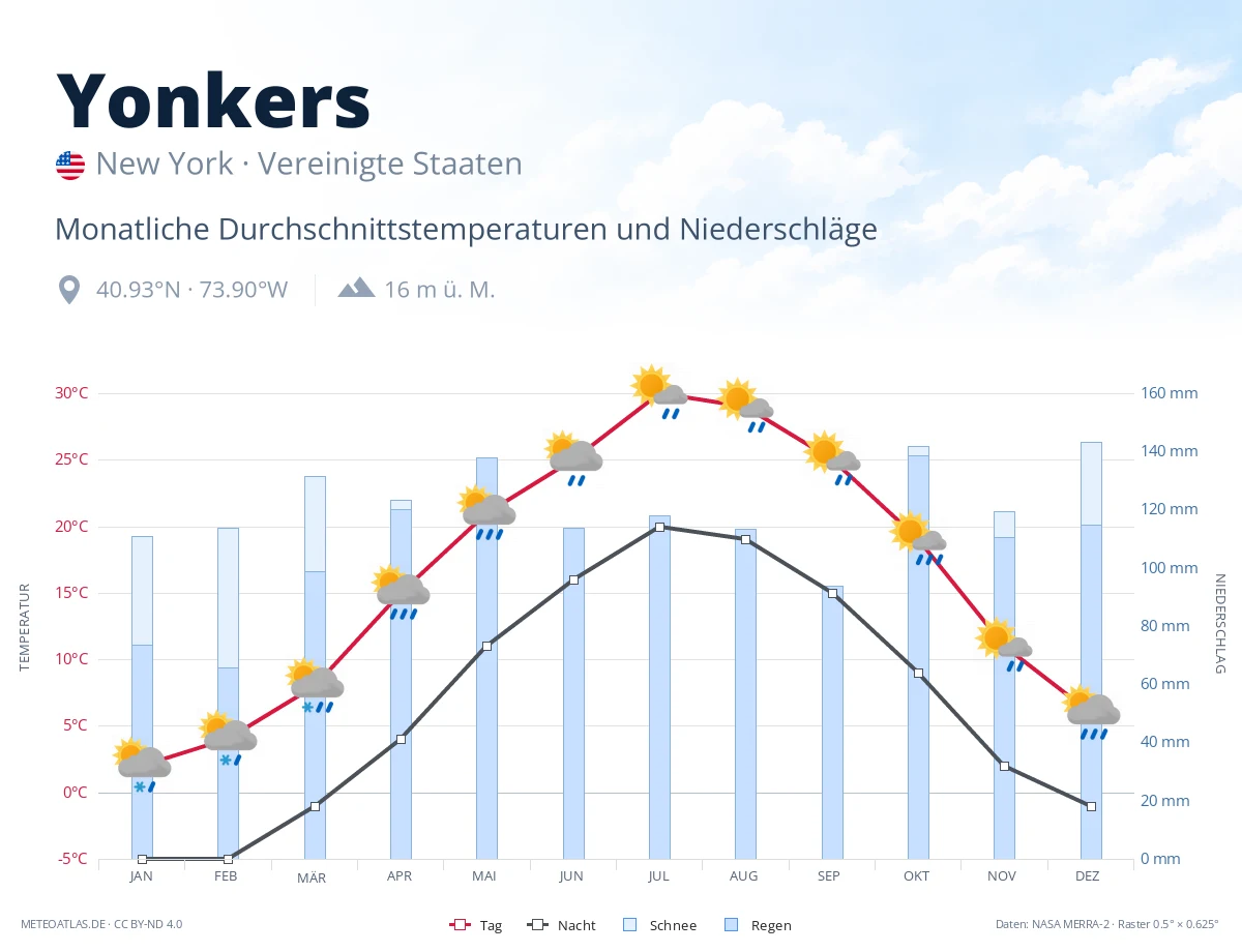 Yonkers - monatliche Durchschnittstemperaturen und Niederschläge