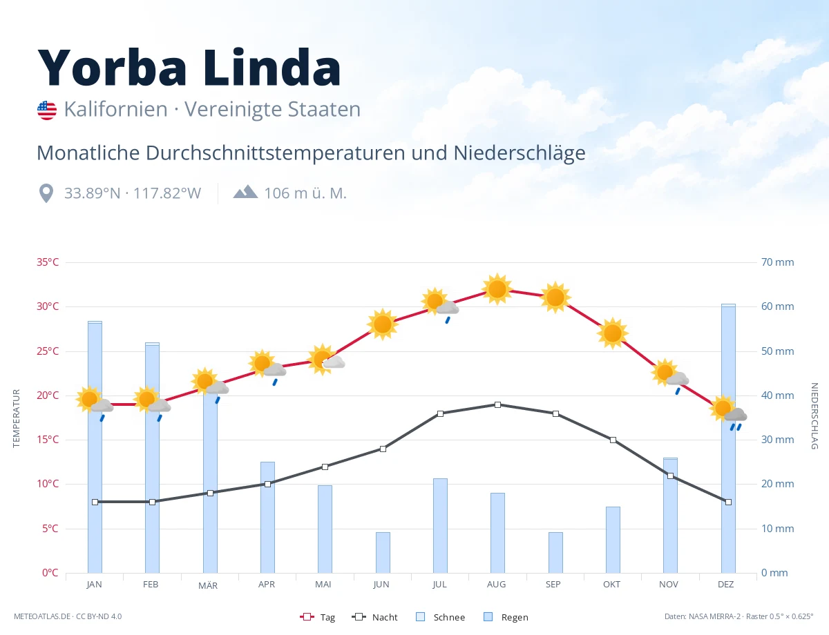 Yorba Linda - monatliche Durchschnittstemperaturen und Niederschläge