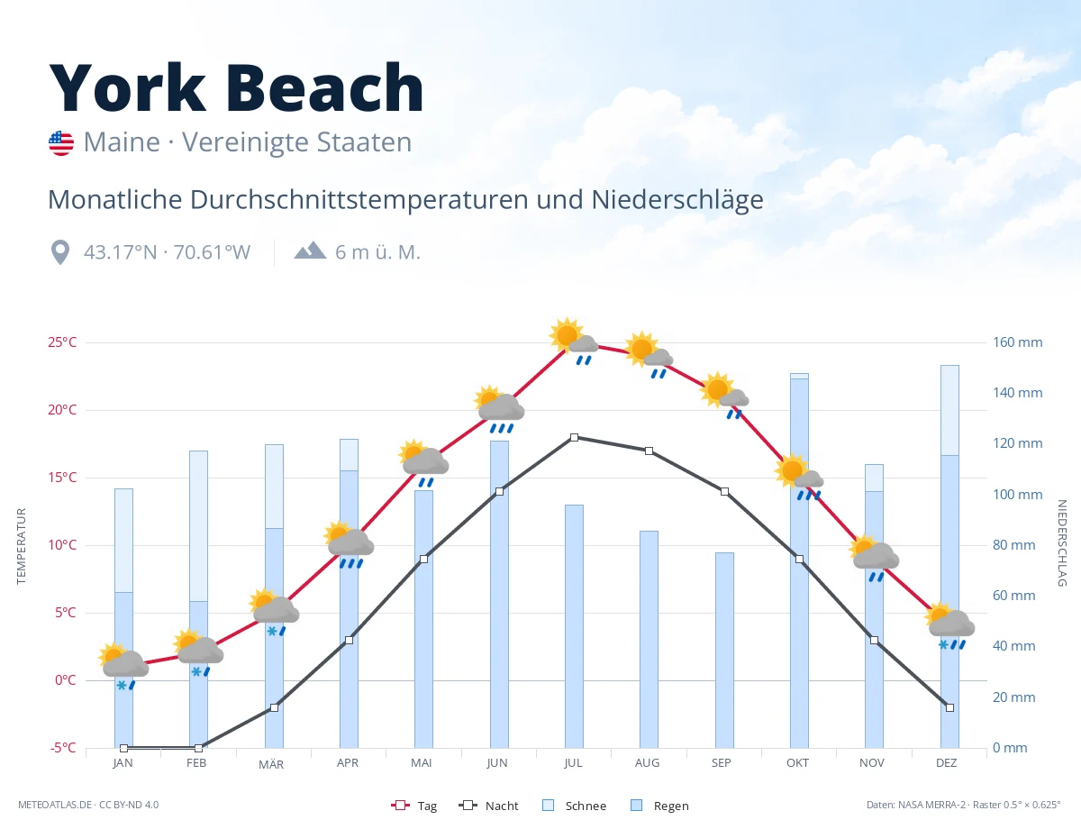 York Beach - monatliche Durchschnittstemperaturen und Niederschläge