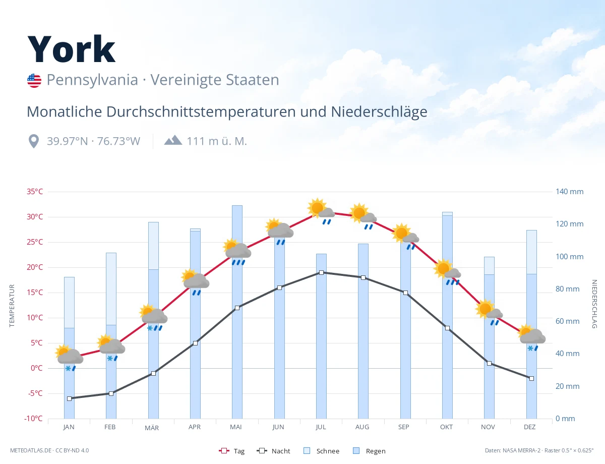 York - monatliche Durchschnittstemperaturen und Niederschläge