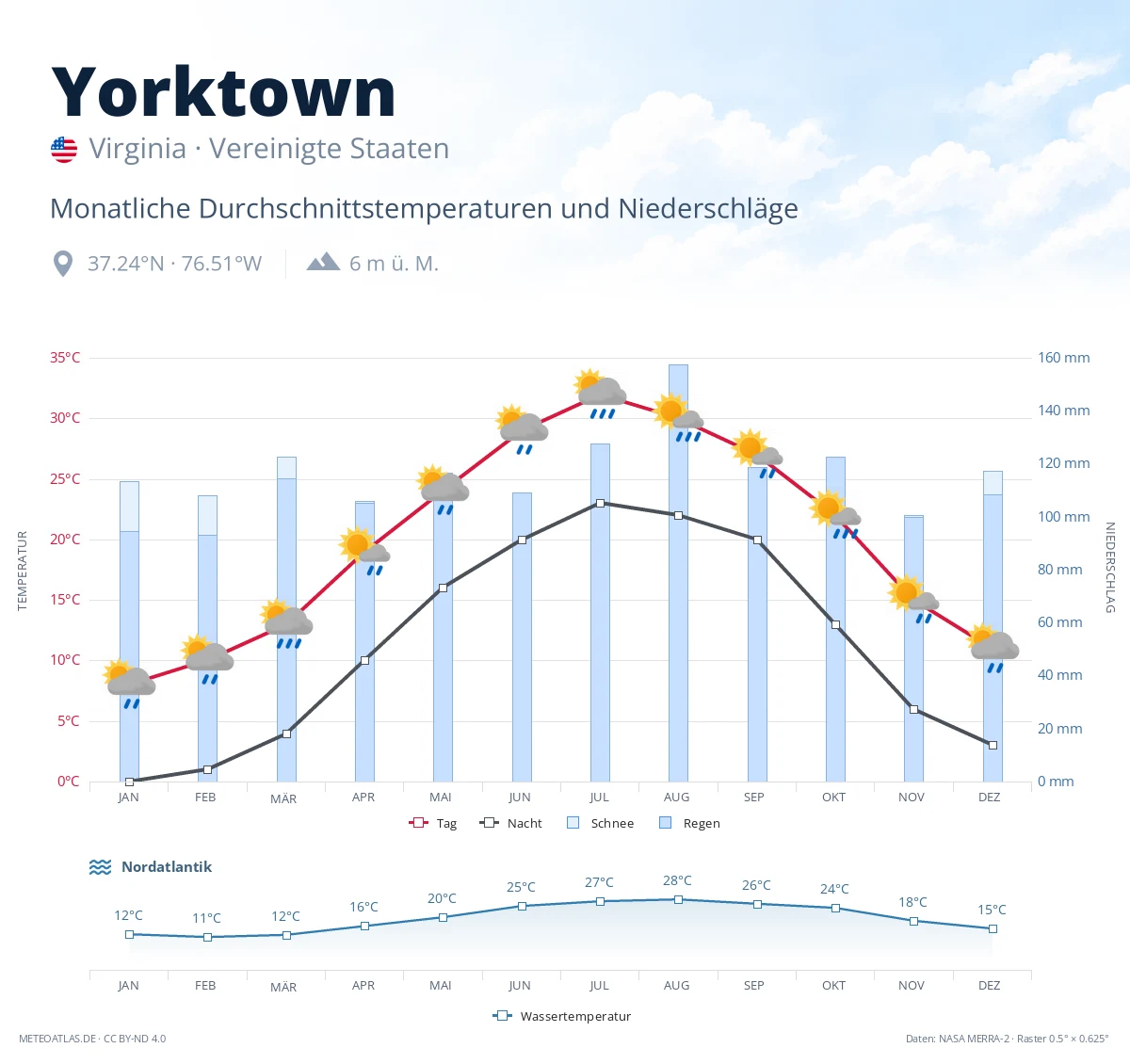 Yorktown - monatliche Durchschnittstemperaturen und Niederschläge