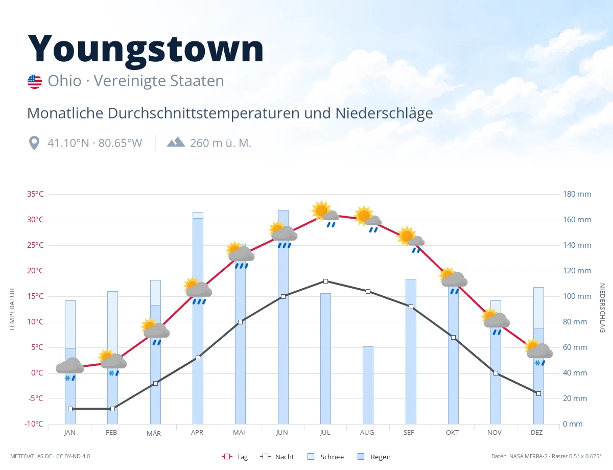 Youngstown - monatliche Durchschnittstemperaturen und Niederschläge