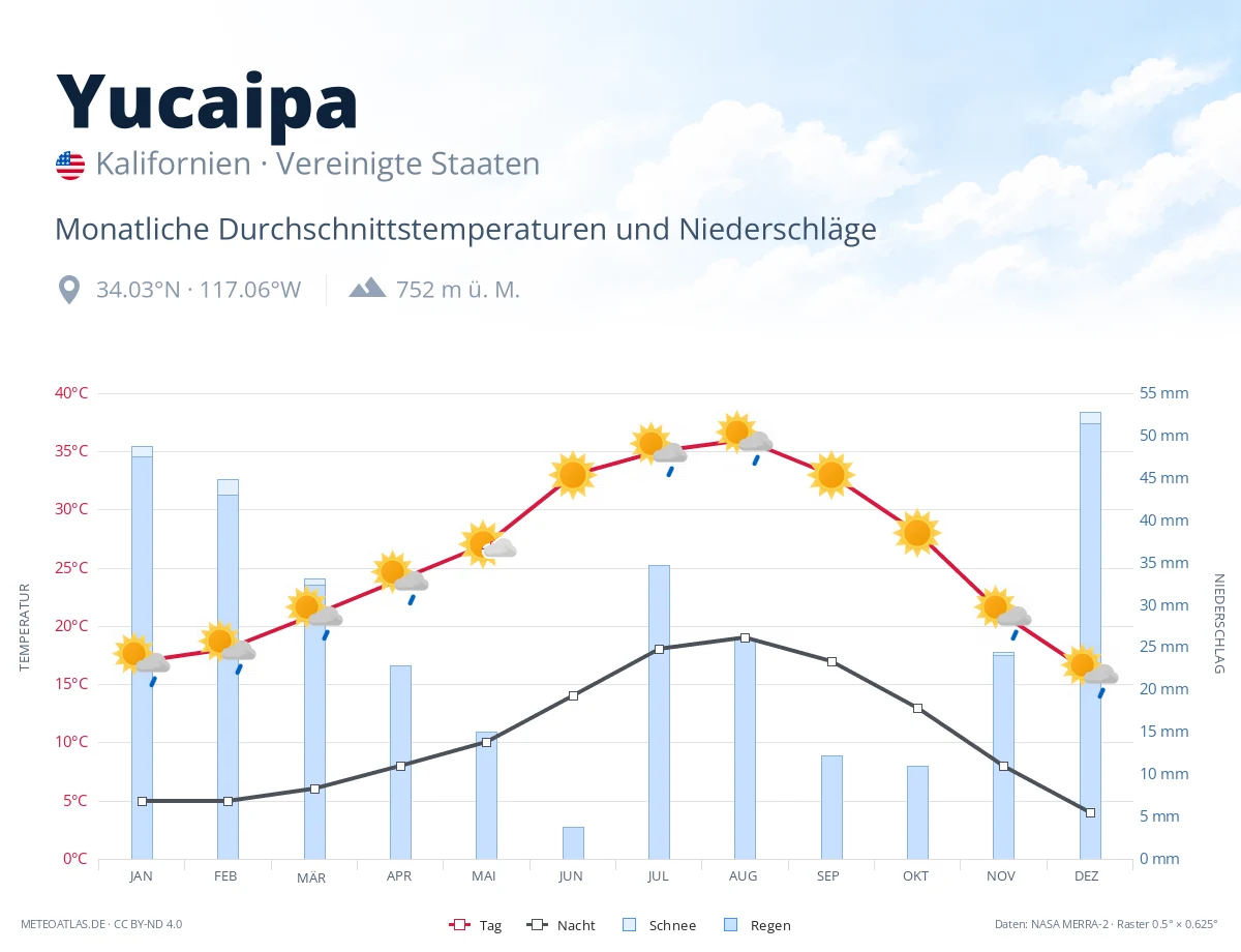Yucaipa - monatliche Durchschnittstemperaturen und Niederschläge