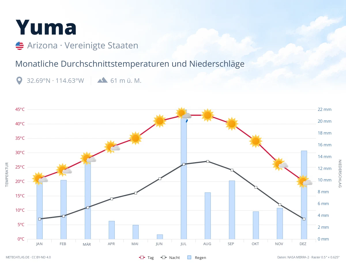 Yuma - monatliche Durchschnittstemperaturen und Niederschläge