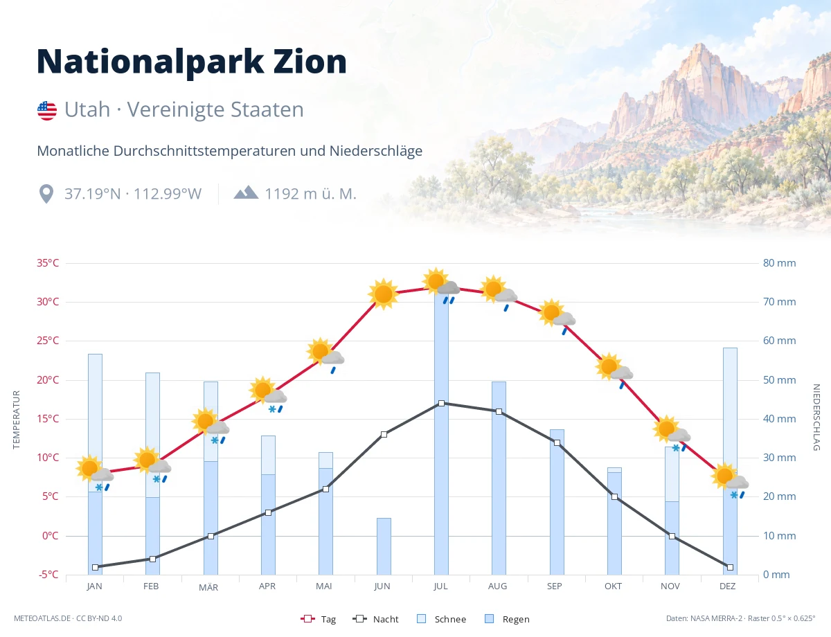 Nationalpark Zion - monatliche Durchschnittstemperaturen und Niederschläge