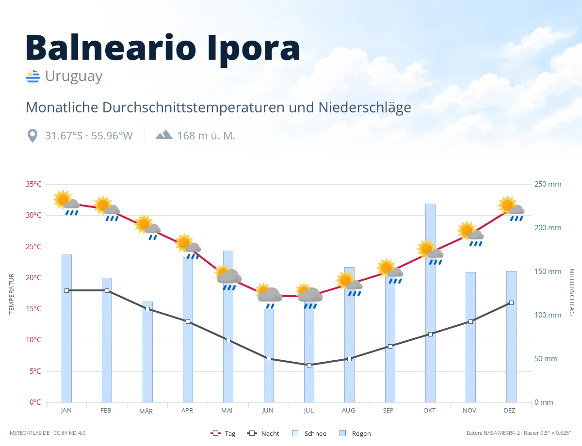 Balneario Ipora - monatliche Durchschnittstemperaturen und Niederschläge