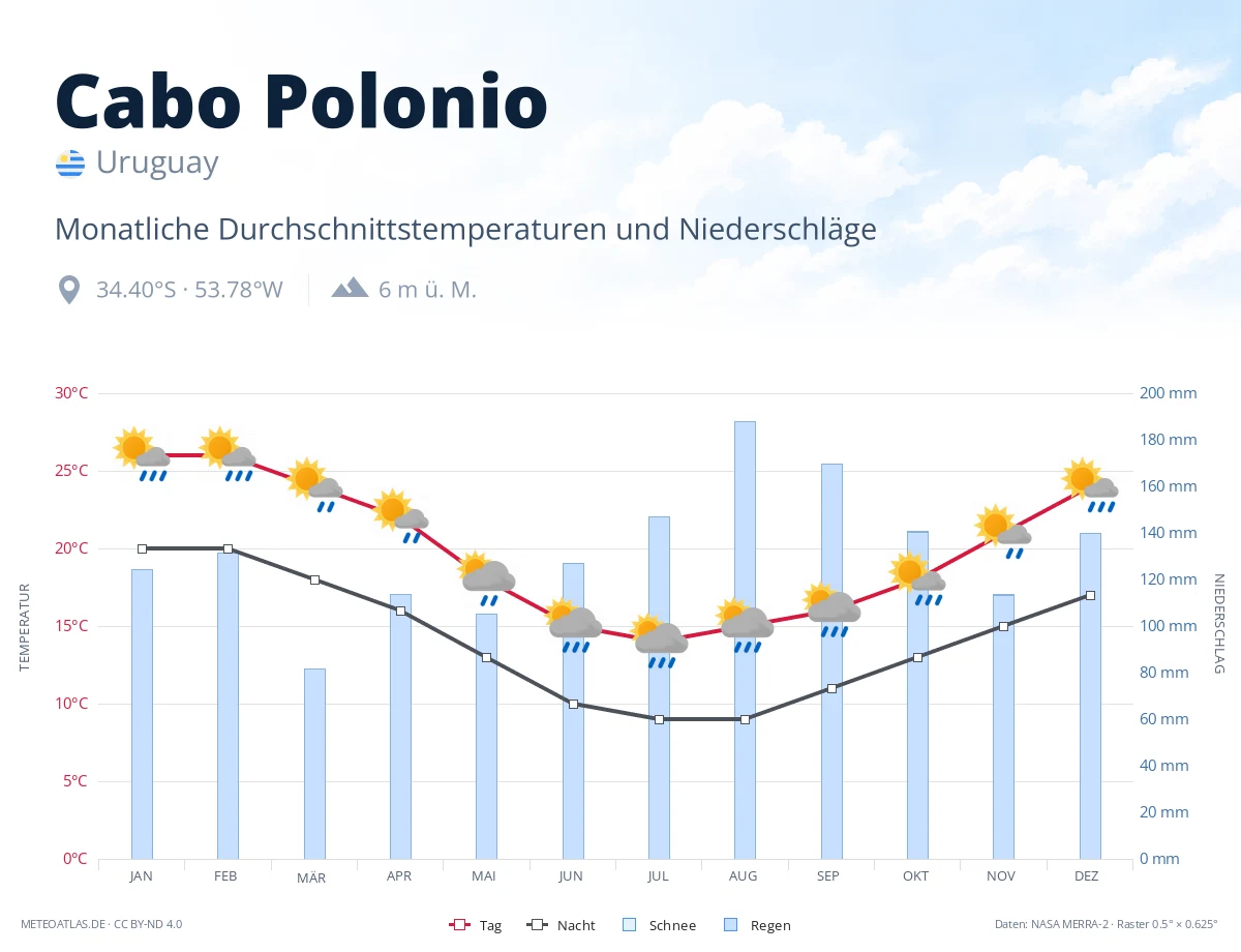 Cabo Polonio - monatliche Durchschnittstemperaturen und Niederschläge