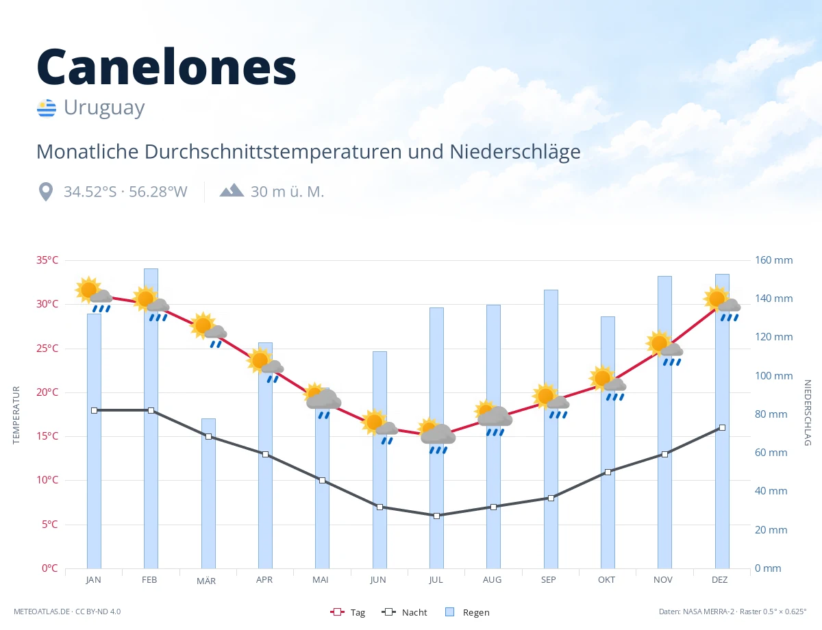 Canelones - monatliche Durchschnittstemperaturen und Niederschläge
