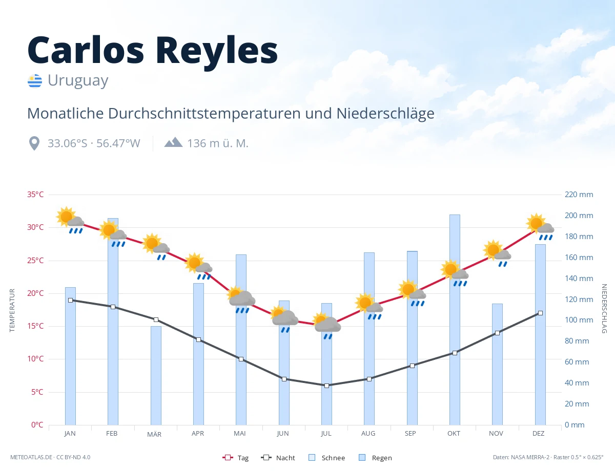 Carlos Reyles - monatliche Durchschnittstemperaturen und Niederschläge