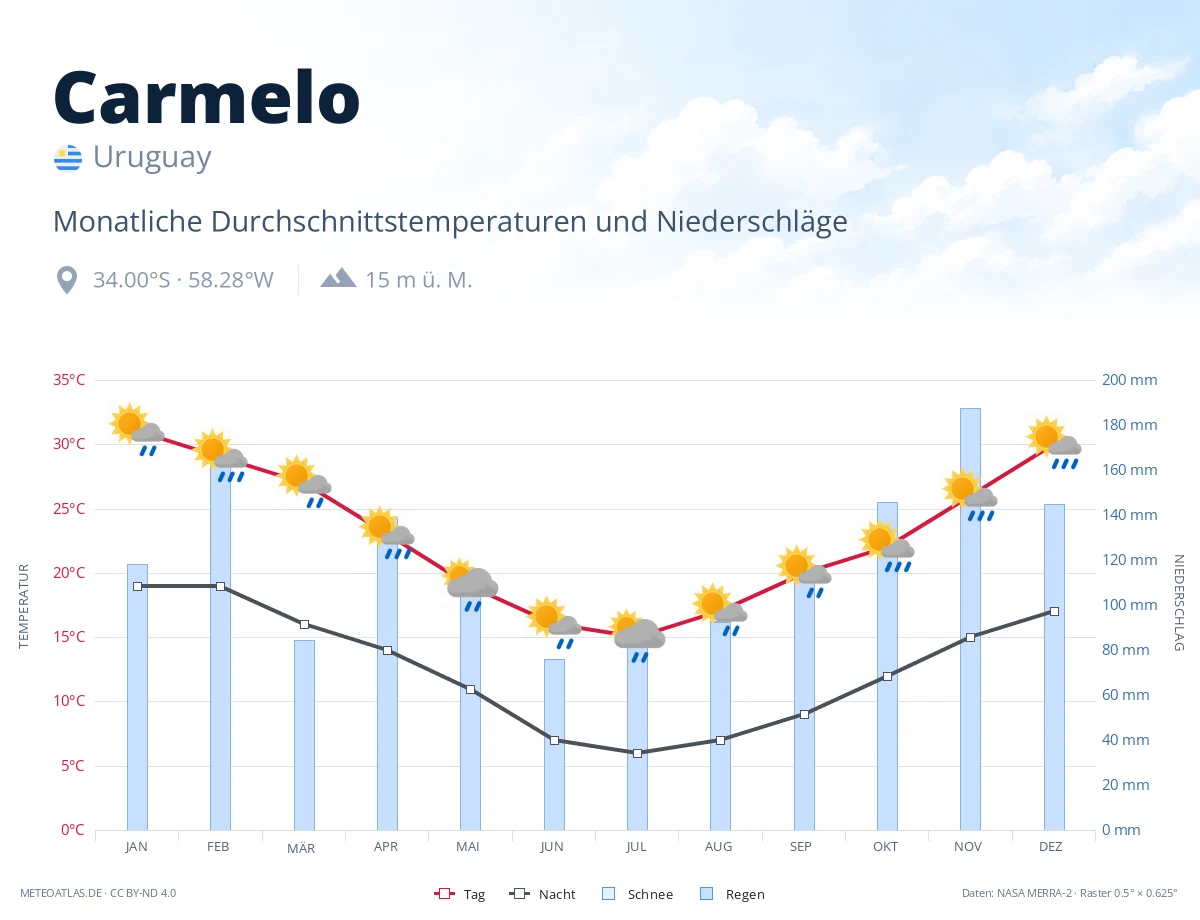 Carmelo - monatliche Durchschnittstemperaturen und Niederschläge