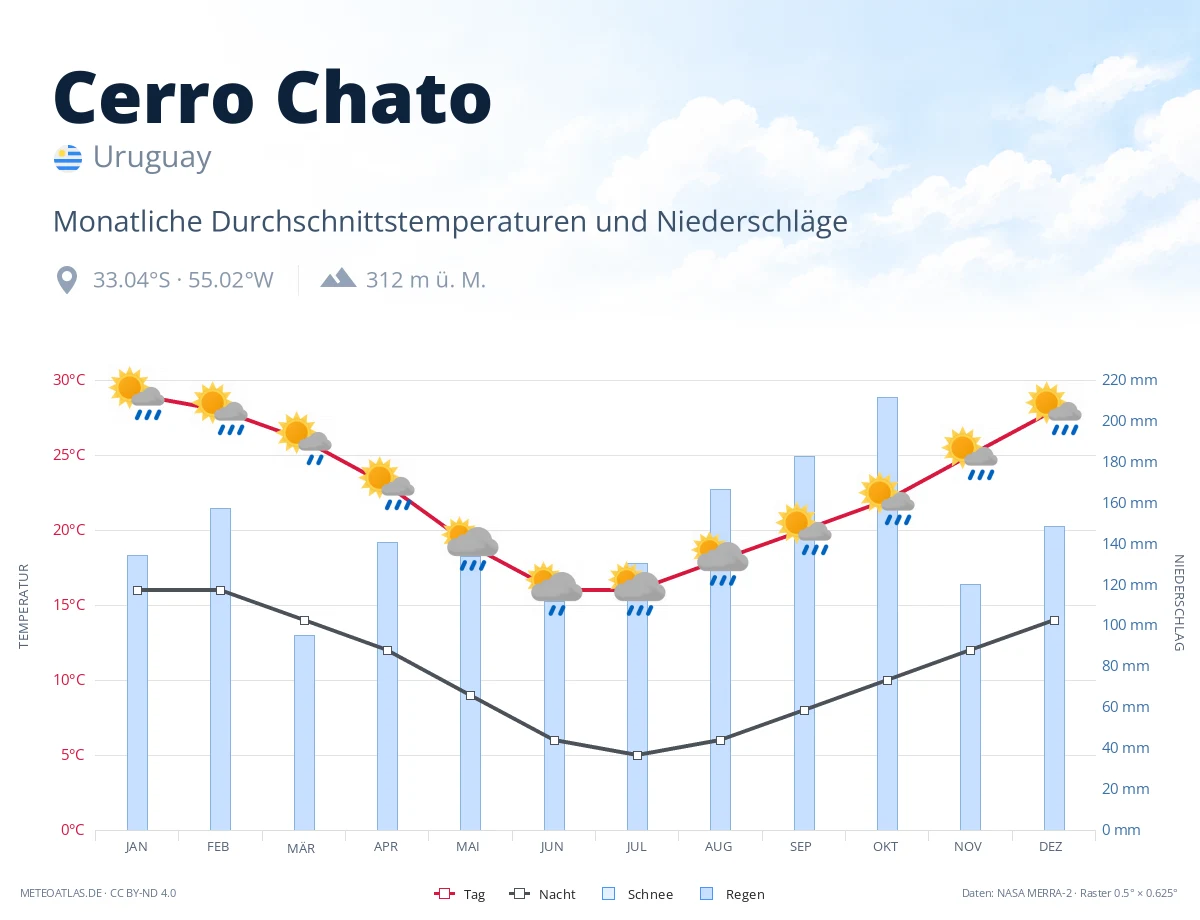 Cerro Chato - monatliche Durchschnittstemperaturen und Niederschläge