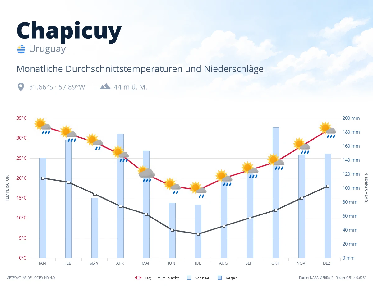Chapicuy - monatliche Durchschnittstemperaturen und Niederschläge