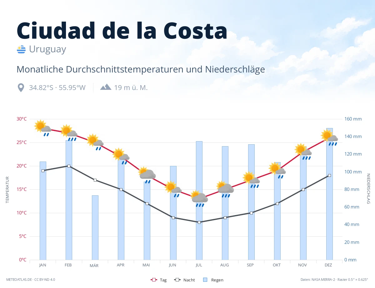 Ciudad de la Costa - monatliche Durchschnittstemperaturen und Niederschläge