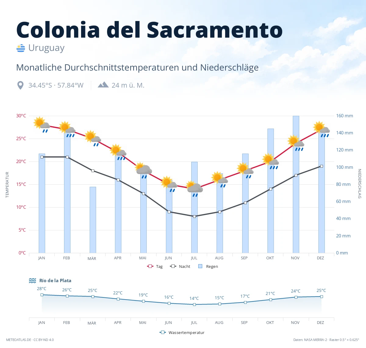 Colonia del Sacramento - monatliche Durchschnittstemperaturen und Niederschläge