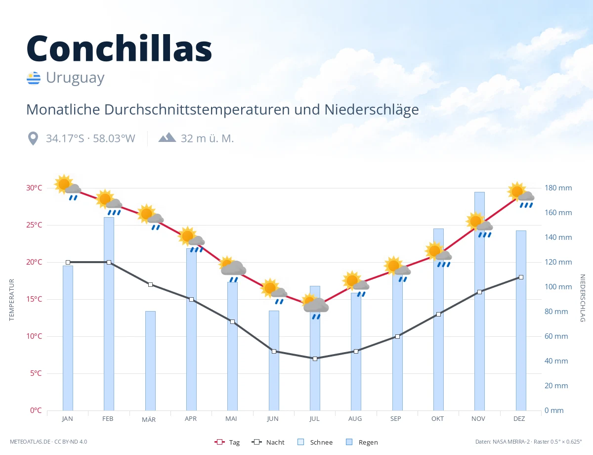 Conchillas - monatliche Durchschnittstemperaturen und Niederschläge