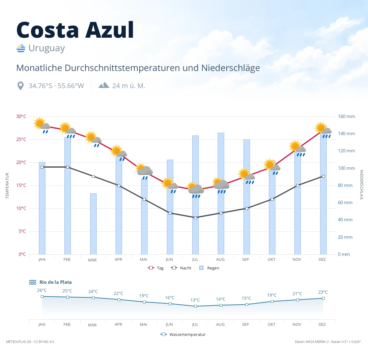 Costa Azul - monatliche Durchschnittstemperaturen und Niederschläge