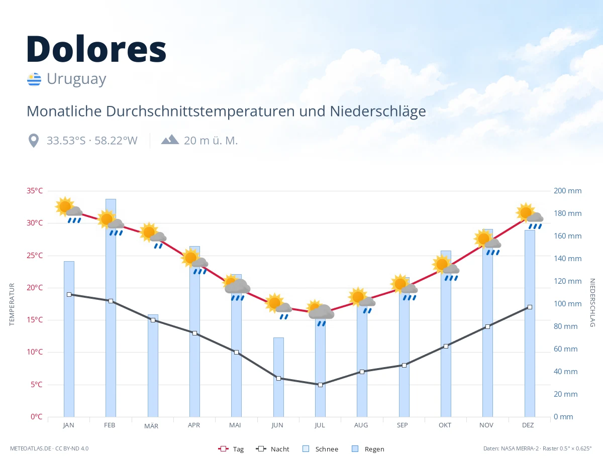Dolores - monatliche Durchschnittstemperaturen und Niederschläge