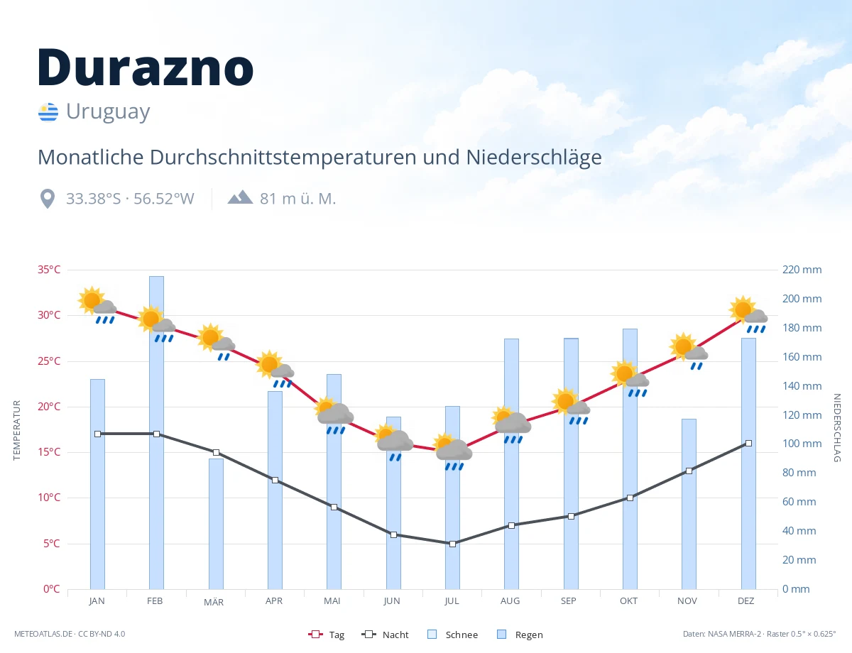 Durazno - monatliche Durchschnittstemperaturen und Niederschläge
