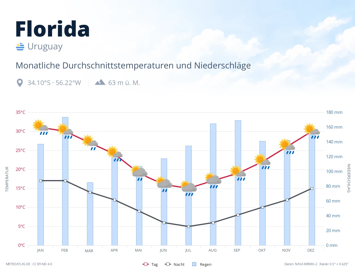 Florida - monatliche Durchschnittstemperaturen und Niederschläge