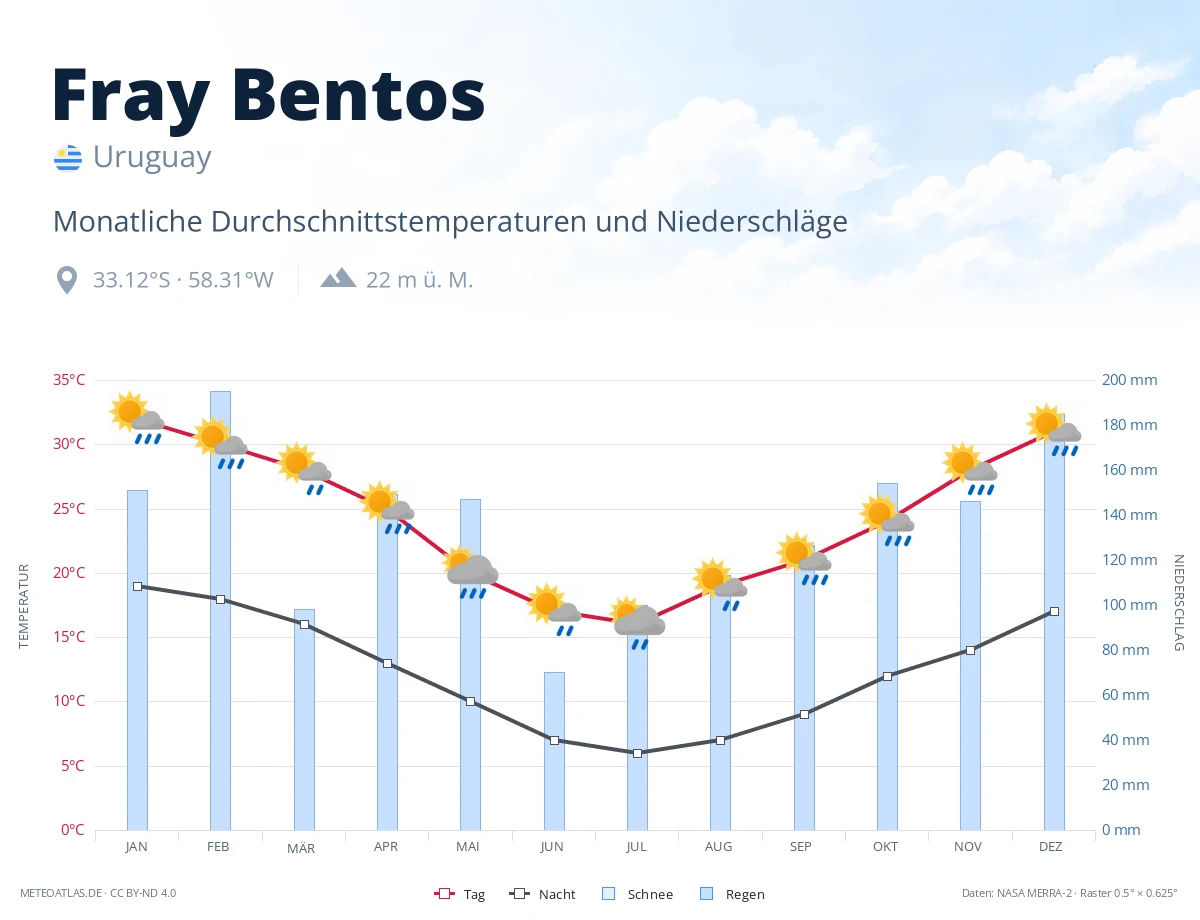 Fray Bentos - monatliche Durchschnittstemperaturen und Niederschläge