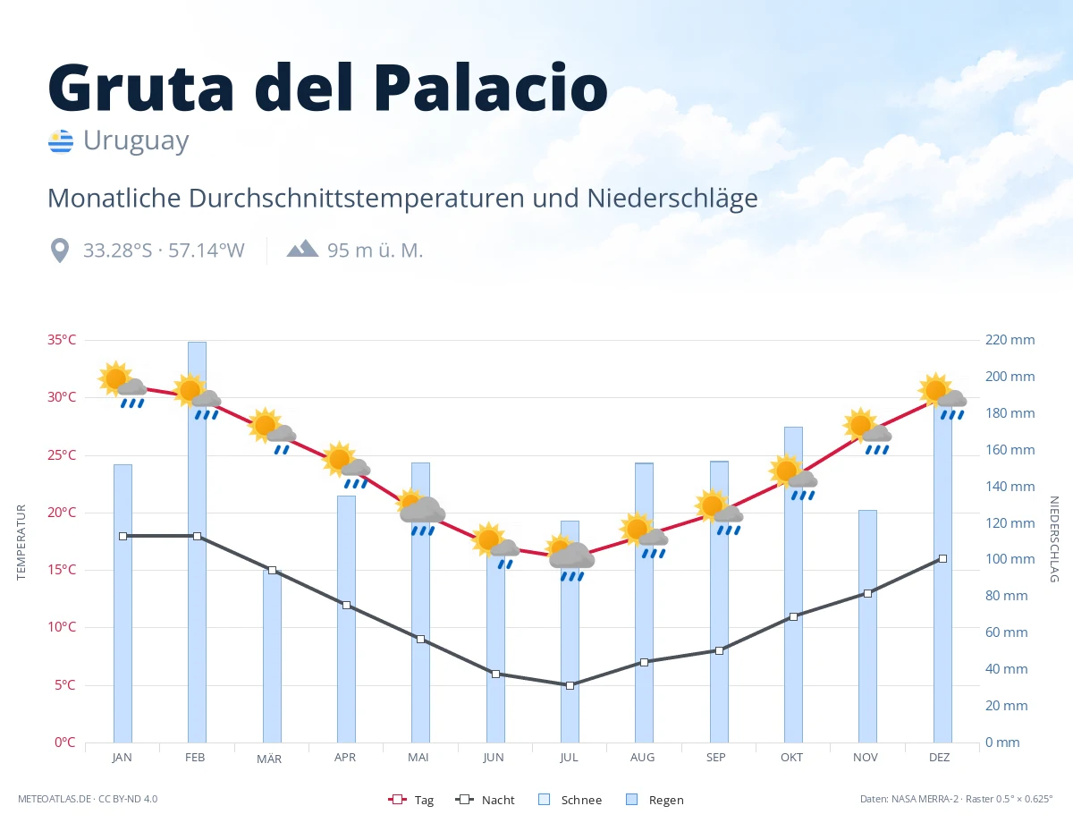 Gruta del Palacio - monatliche Durchschnittstemperaturen und Niederschläge