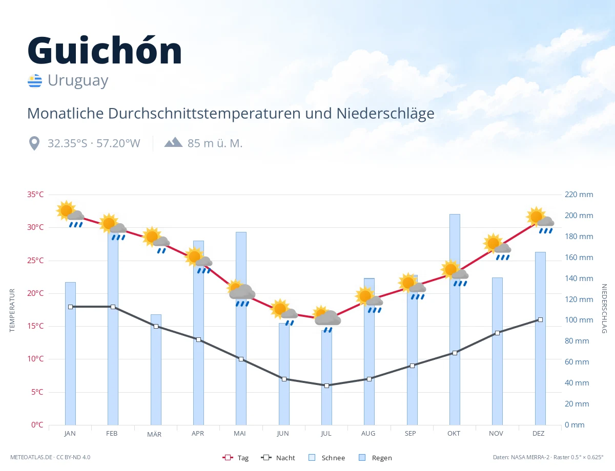 Guichón - monatliche Durchschnittstemperaturen und Niederschläge