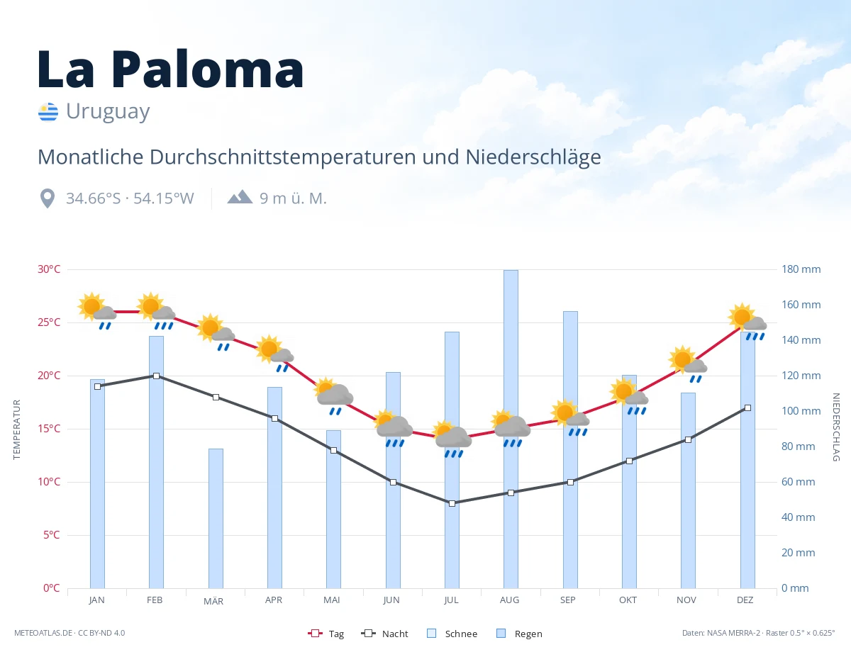 La Paloma - monatliche Durchschnittstemperaturen und Niederschläge