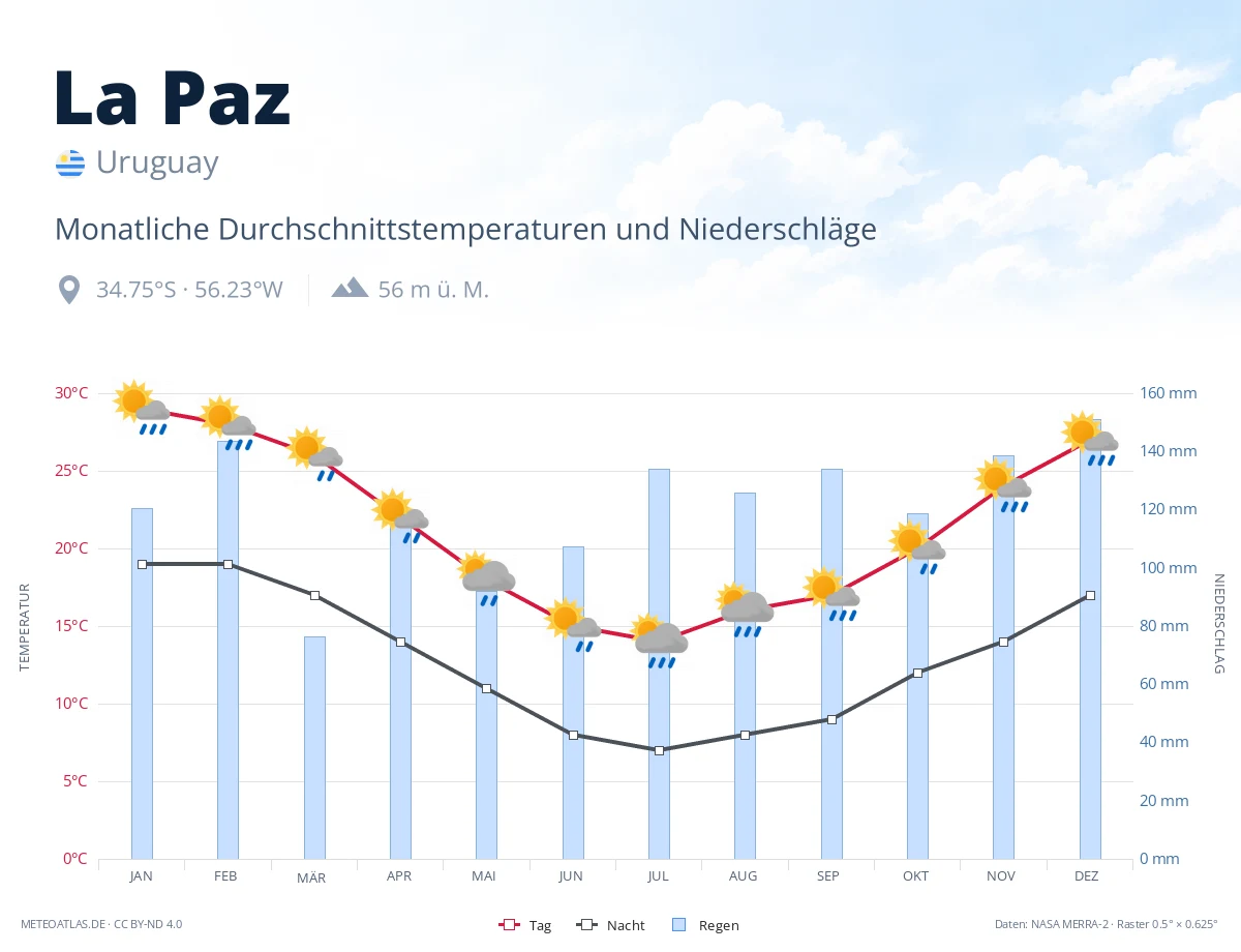 La Paz - monatliche Durchschnittstemperaturen und Niederschläge