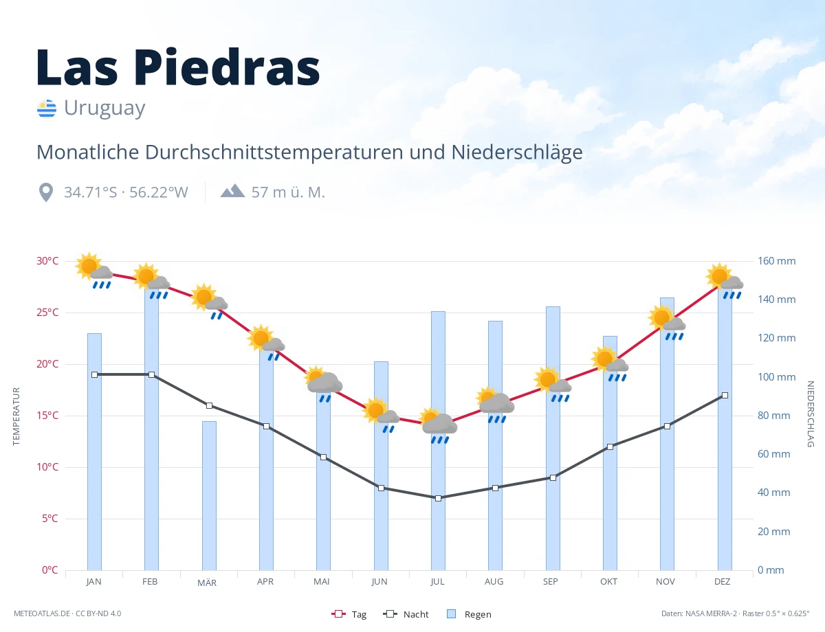 Las Piedras - monatliche Durchschnittstemperaturen und Niederschläge