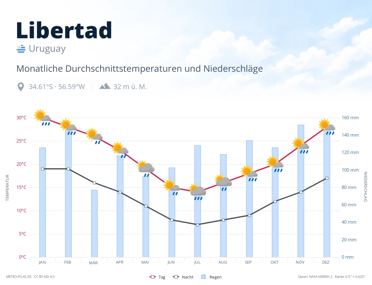 Libertad - monatliche Durchschnittstemperaturen und Niederschläge