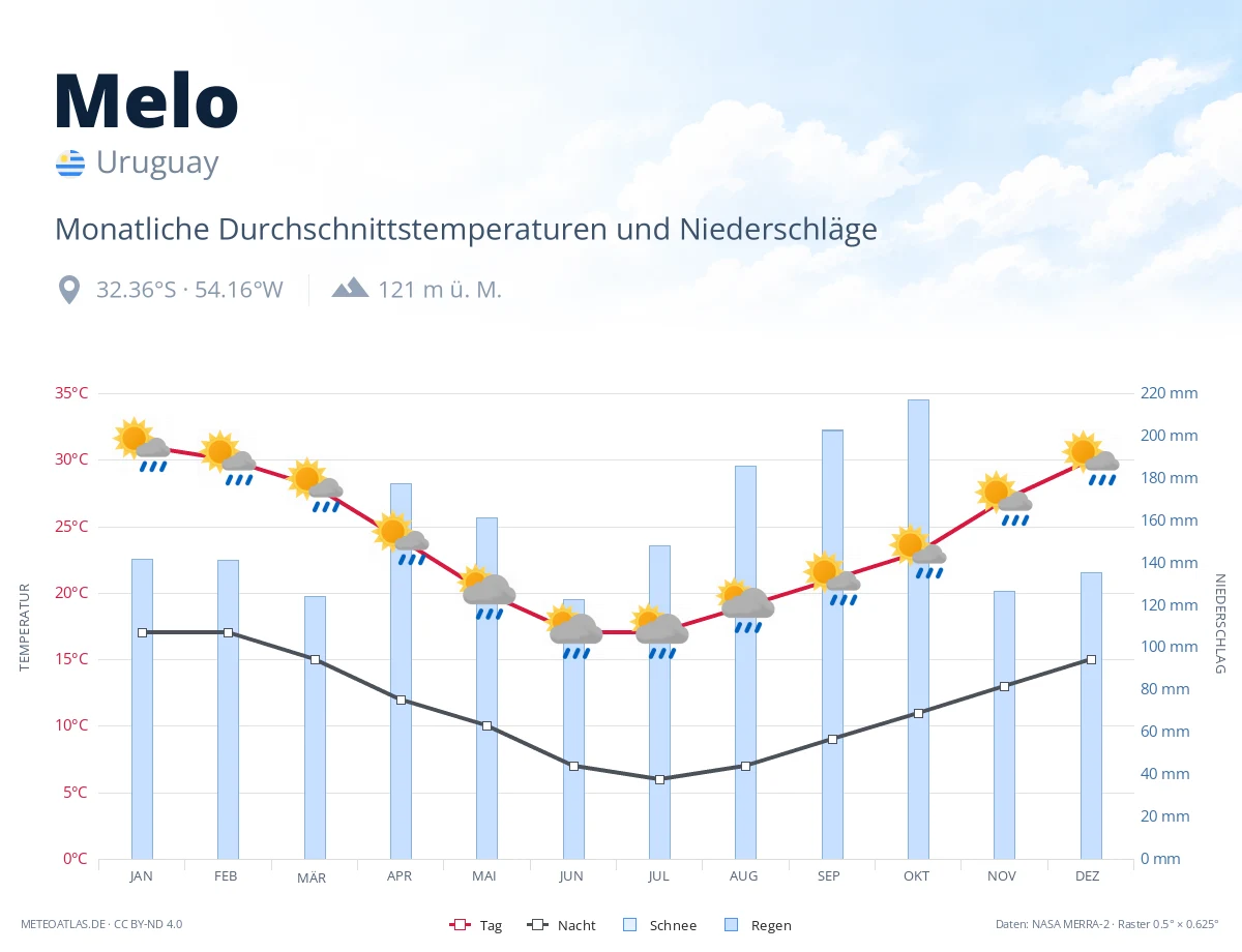 Melo - monatliche Durchschnittstemperaturen und Niederschläge