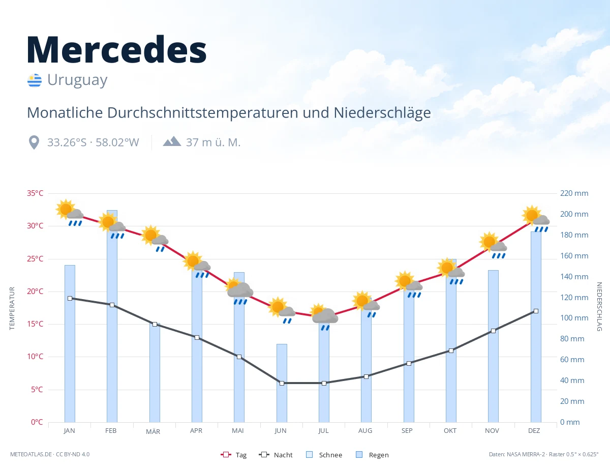 Mercedes - monatliche Durchschnittstemperaturen und Niederschläge