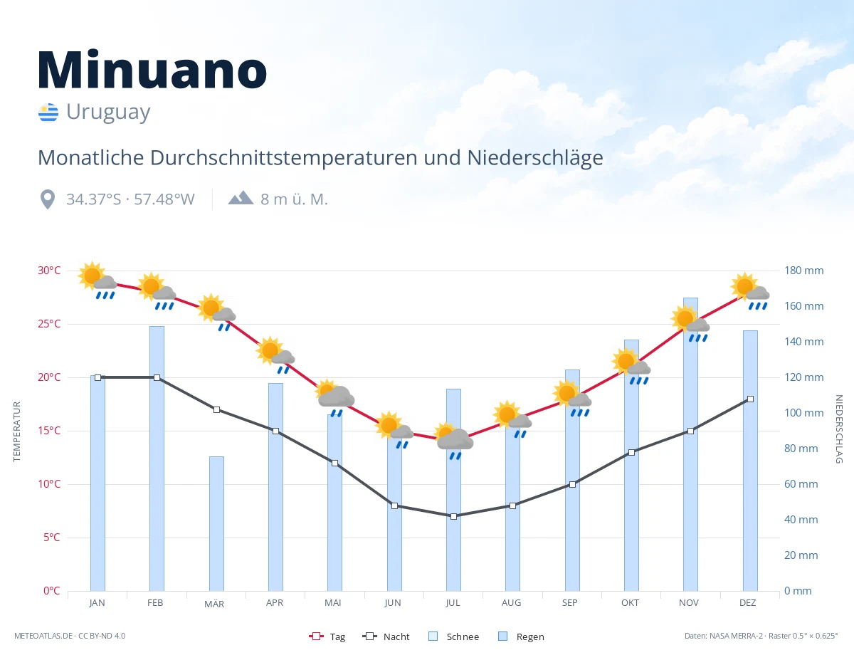 Minuano - monatliche Durchschnittstemperaturen und Niederschläge