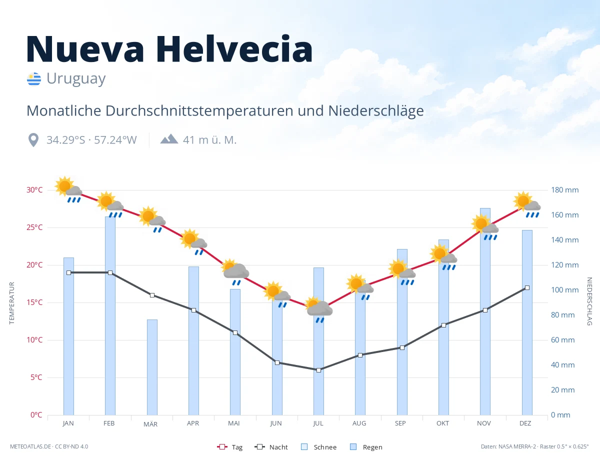 Nueva Helvecia - monatliche Durchschnittstemperaturen und Niederschläge