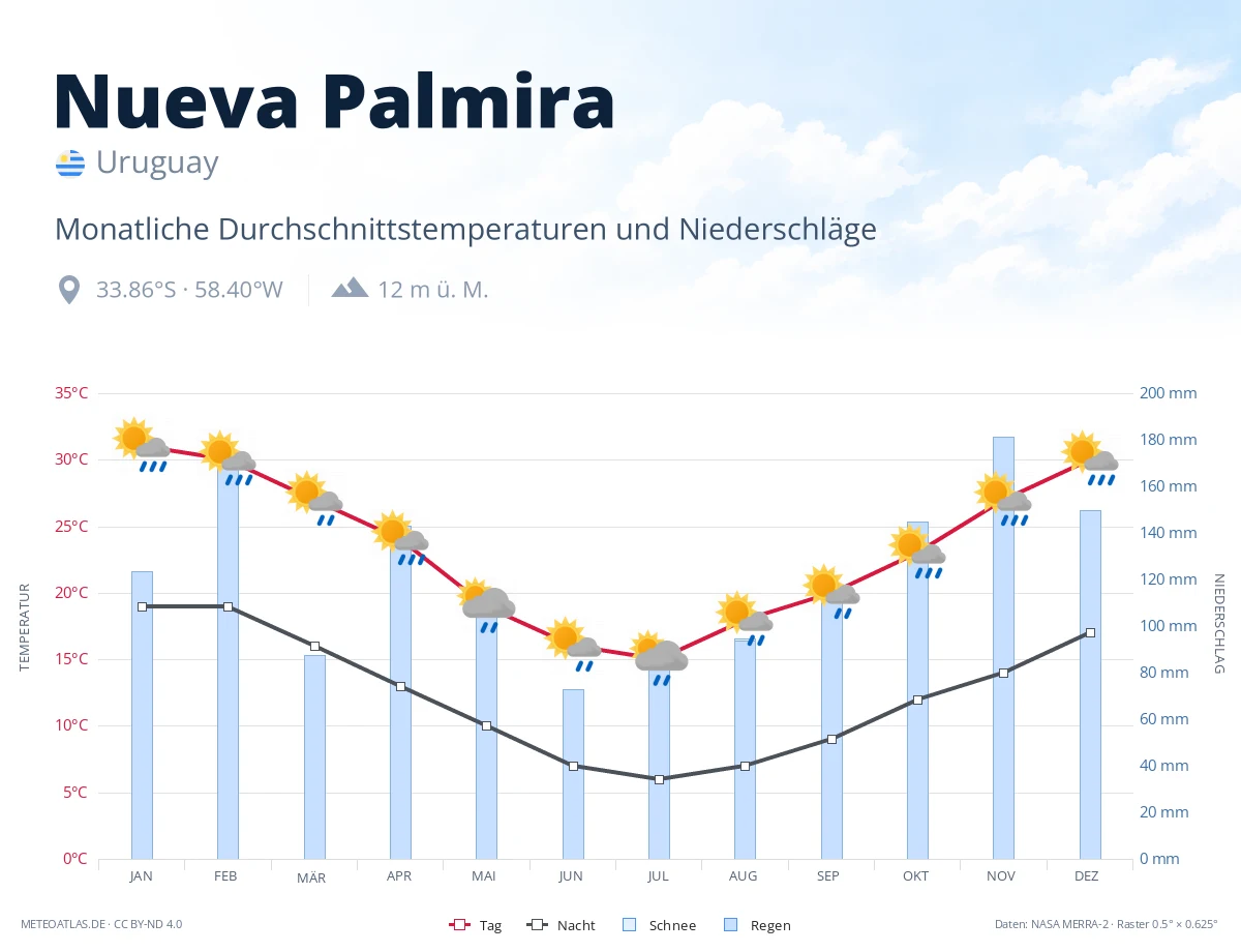 Nueva Palmira - monatliche Durchschnittstemperaturen und Niederschläge