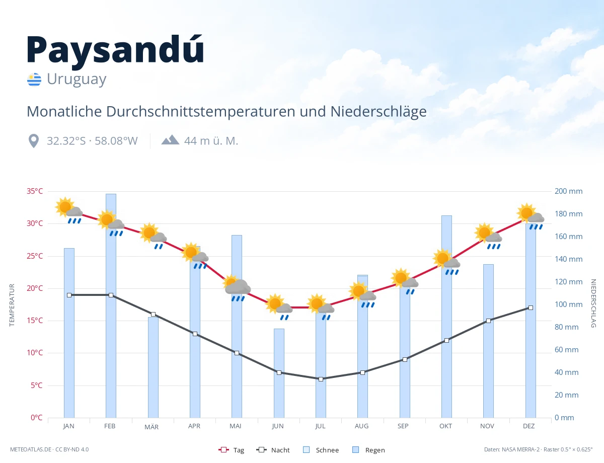 Paysandú - monatliche Durchschnittstemperaturen und Niederschläge