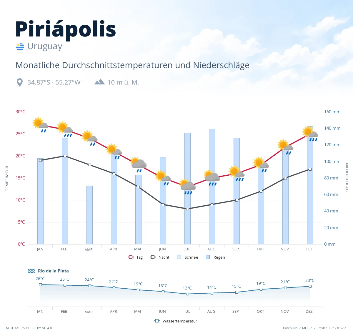Piriápolis - monatliche Durchschnittstemperaturen und Niederschläge