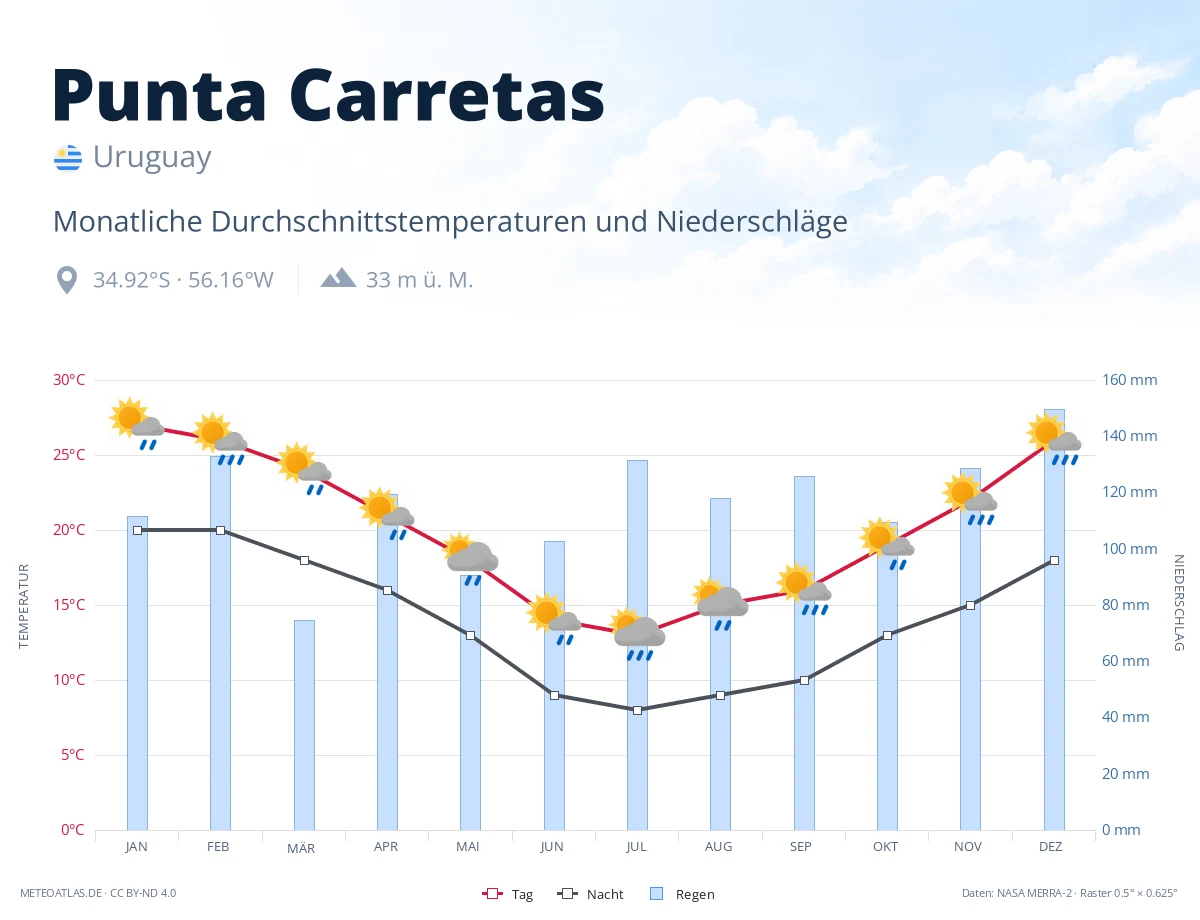 Punta Carretas - monatliche Durchschnittstemperaturen und Niederschläge
