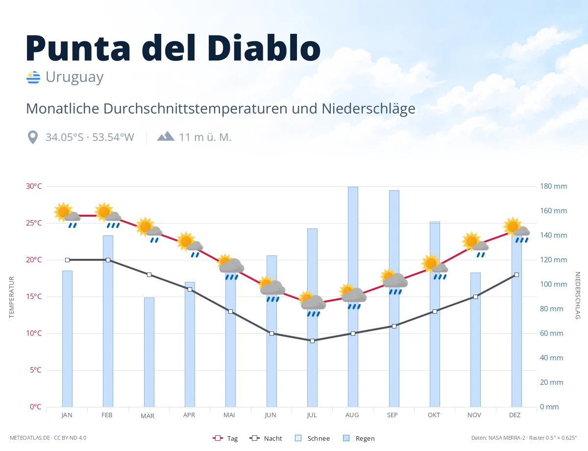 Punta del Diablo - monatliche Durchschnittstemperaturen und Niederschläge
